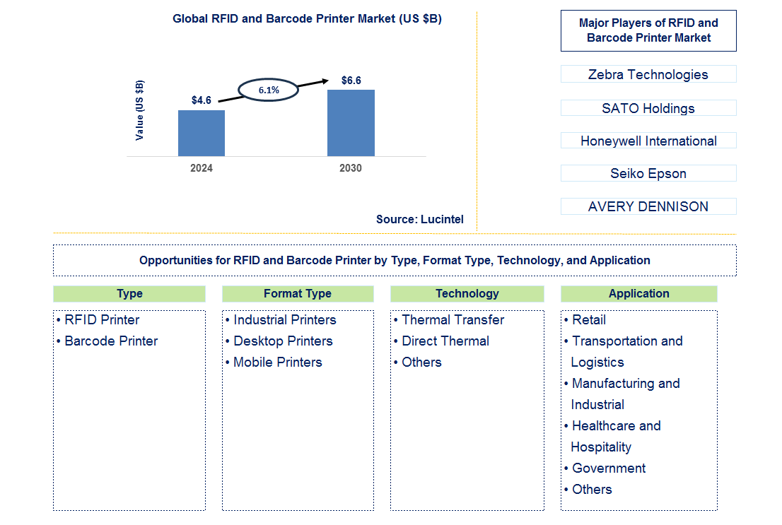 RFID and Barcode Printer Trends and Forecast